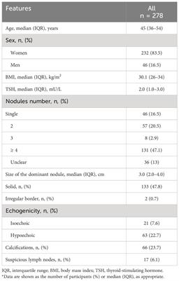 Ultrasonographic predictors of thyroid cancer in Bethesda III and IV thyroid nodules